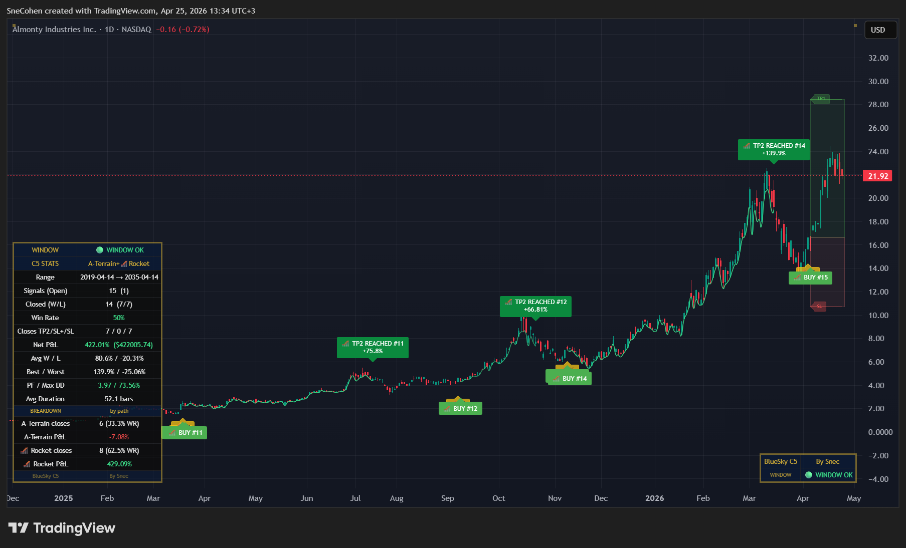 BlueSky Pro signals on ALM daily chart — 18-month trend with three guided TP closes