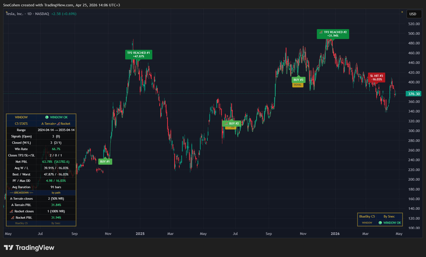 Live GIF of BlueSky Pro signal on TSLA